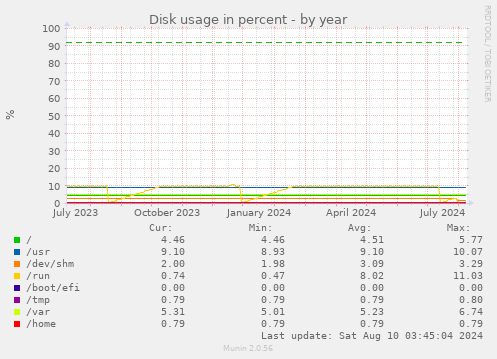 yearly graph