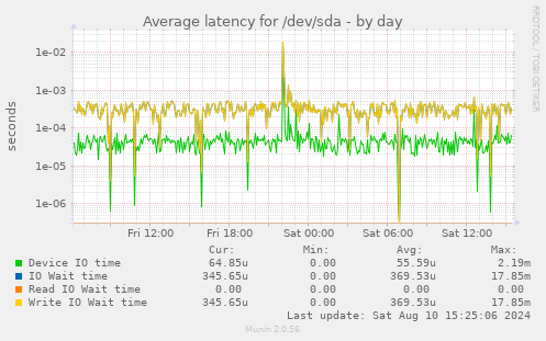 Average latency for /dev/sda