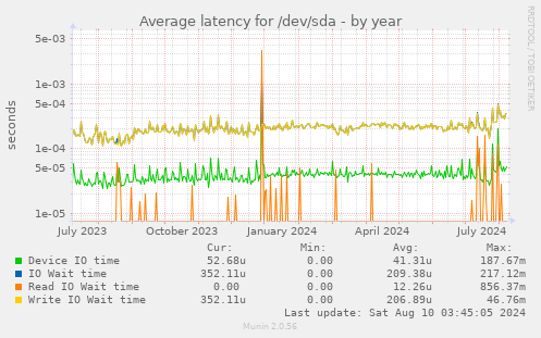 Average latency for /dev/sda