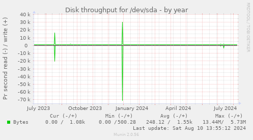 Disk throughput for /dev/sda