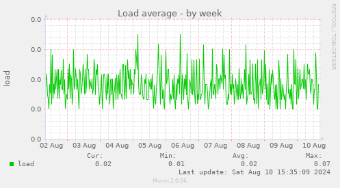 weekly graph