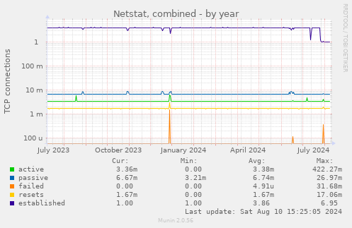 yearly graph