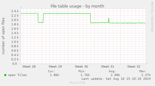 File table usage