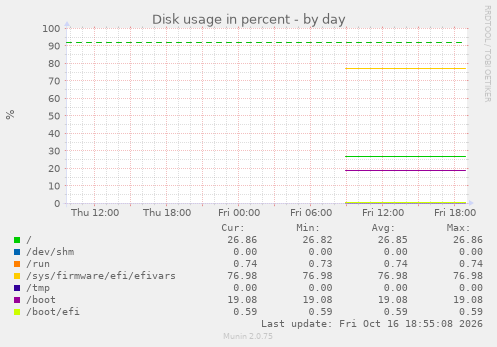 Disk usage in percent
