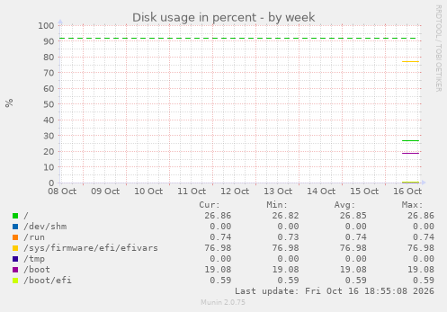 Disk usage in percent