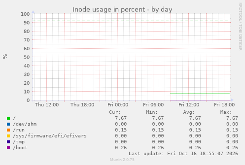 Inode usage in percent