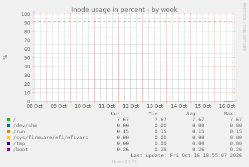 Inode usage in percent