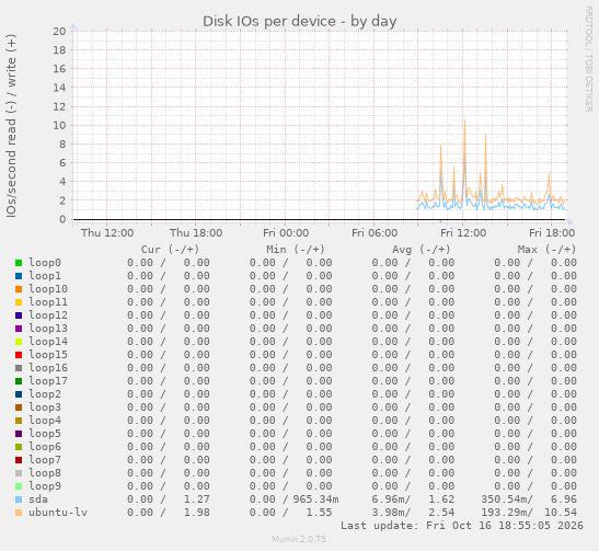 Disk IOs per device