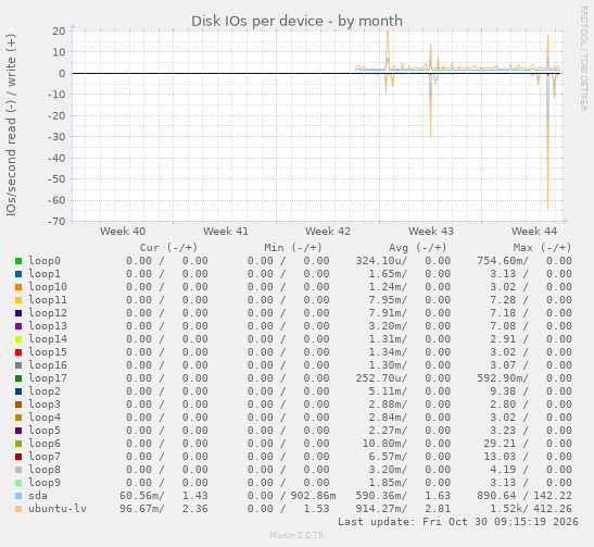 Disk IOs per device