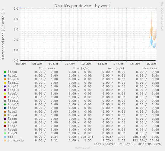 Disk IOs per device
