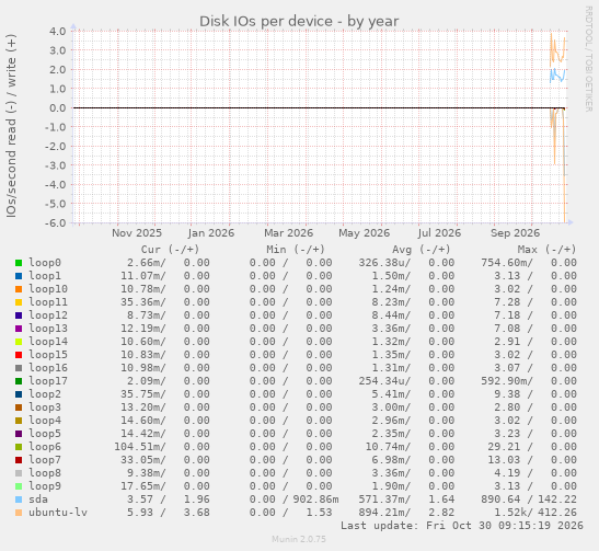 Disk IOs per device