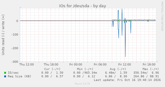 IOs for /dev/sda