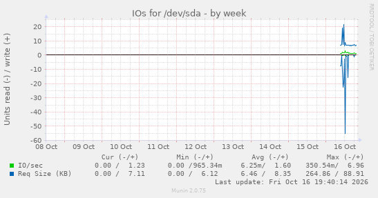 IOs for /dev/sda