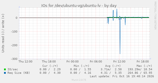 IOs for /dev/ubuntu-vg/ubuntu-lv