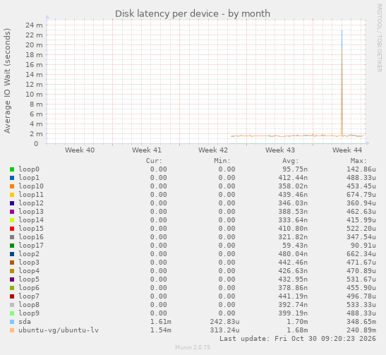 Disk latency per device
