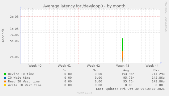 Average latency for /dev/loop0