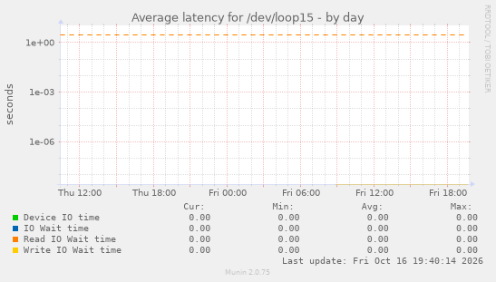 Average latency for /dev/loop15