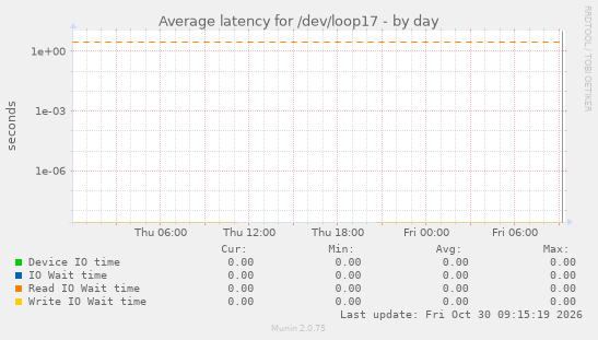 Average latency for /dev/loop17