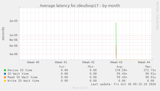 Average latency for /dev/loop17