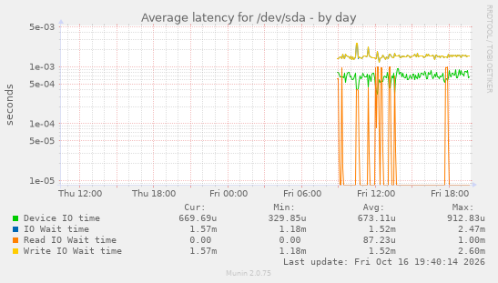 Average latency for /dev/sda
