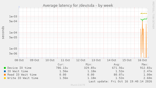 Average latency for /dev/sda