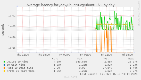 Average latency for /dev/ubuntu-vg/ubuntu-lv