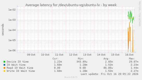 Average latency for /dev/ubuntu-vg/ubuntu-lv
