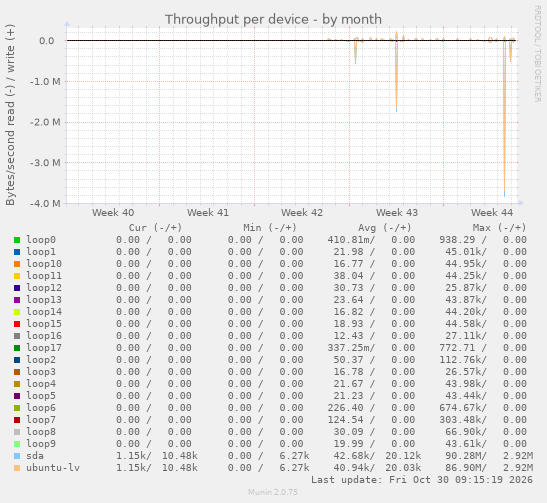 Throughput per device