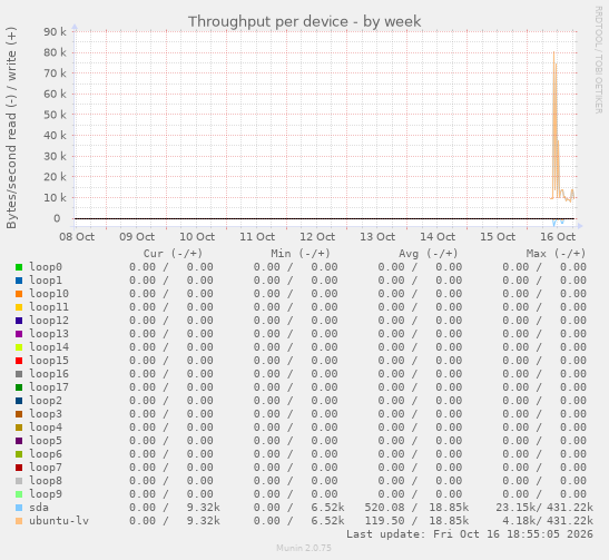 Throughput per device