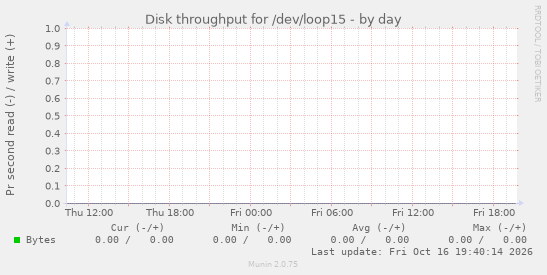 Disk throughput for /dev/loop15