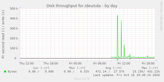 Disk throughput for /dev/sda