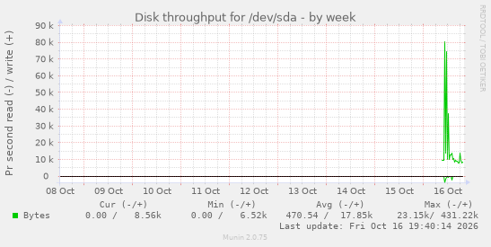 Disk throughput for /dev/sda