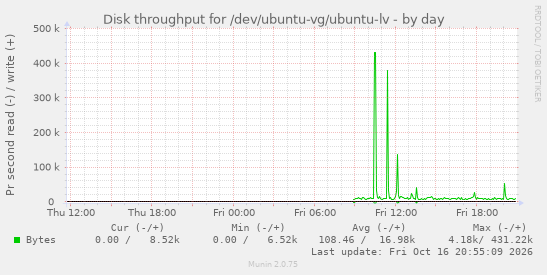 Disk throughput for /dev/ubuntu-vg/ubuntu-lv