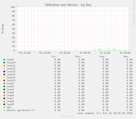 Utilization per device