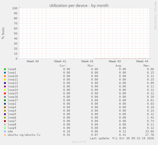 Utilization per device