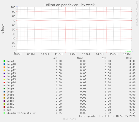 Utilization per device