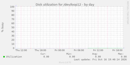 Disk utilization for /dev/loop12