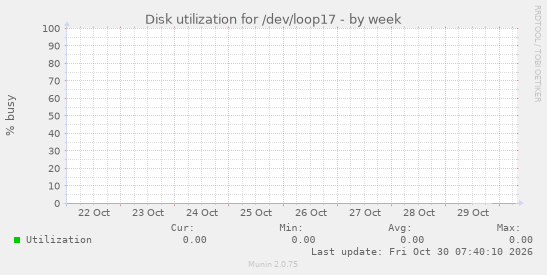 Disk utilization for /dev/loop17