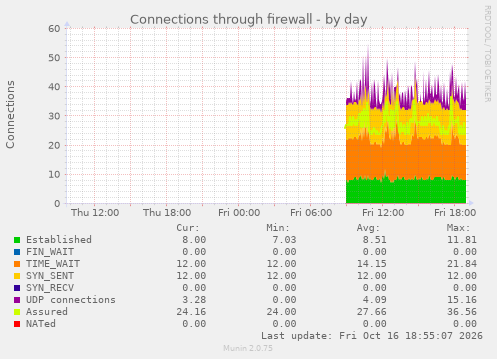 Connections through firewall