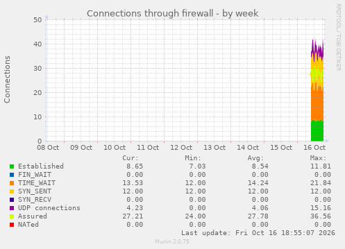 Connections through firewall