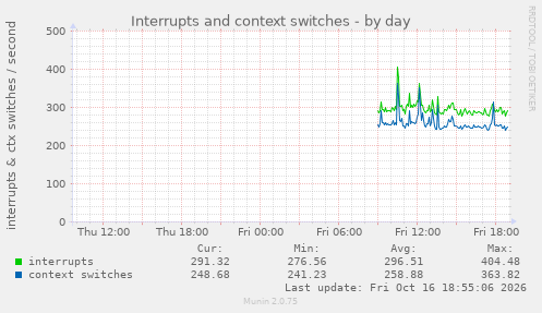 Interrupts and context switches