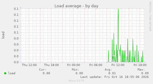 Load average