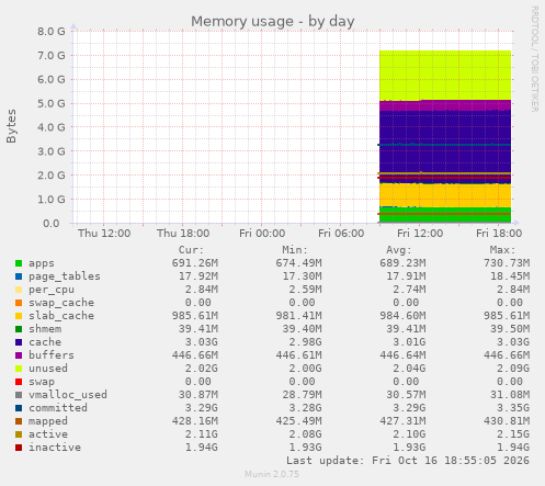Memory usage