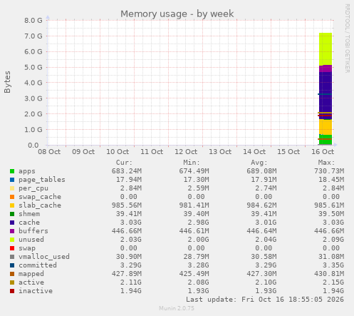 Memory usage