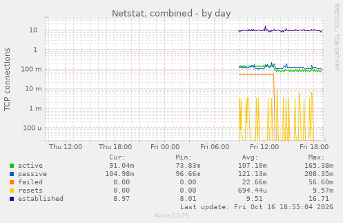Netstat, combined