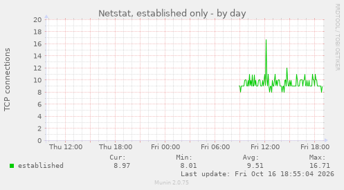 Netstat, established only