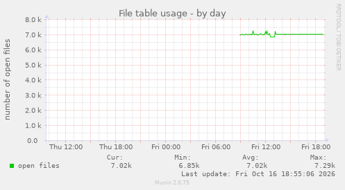 File table usage