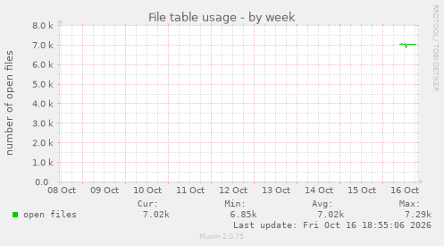 File table usage