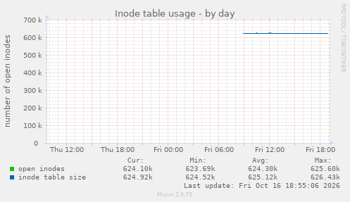 Inode table usage