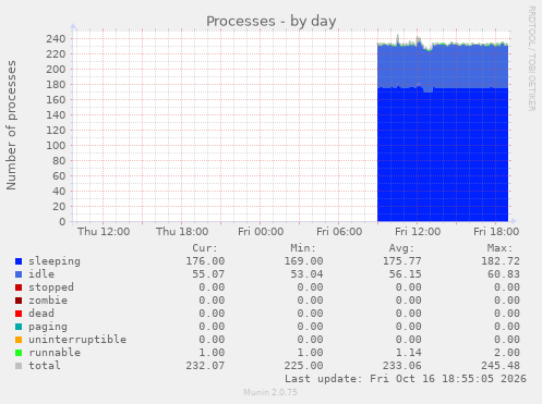 Processes